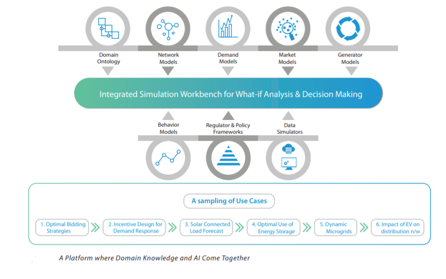 ELectricity VAlue eCosystem Studio - TCS Power Platform | TCS Research ...